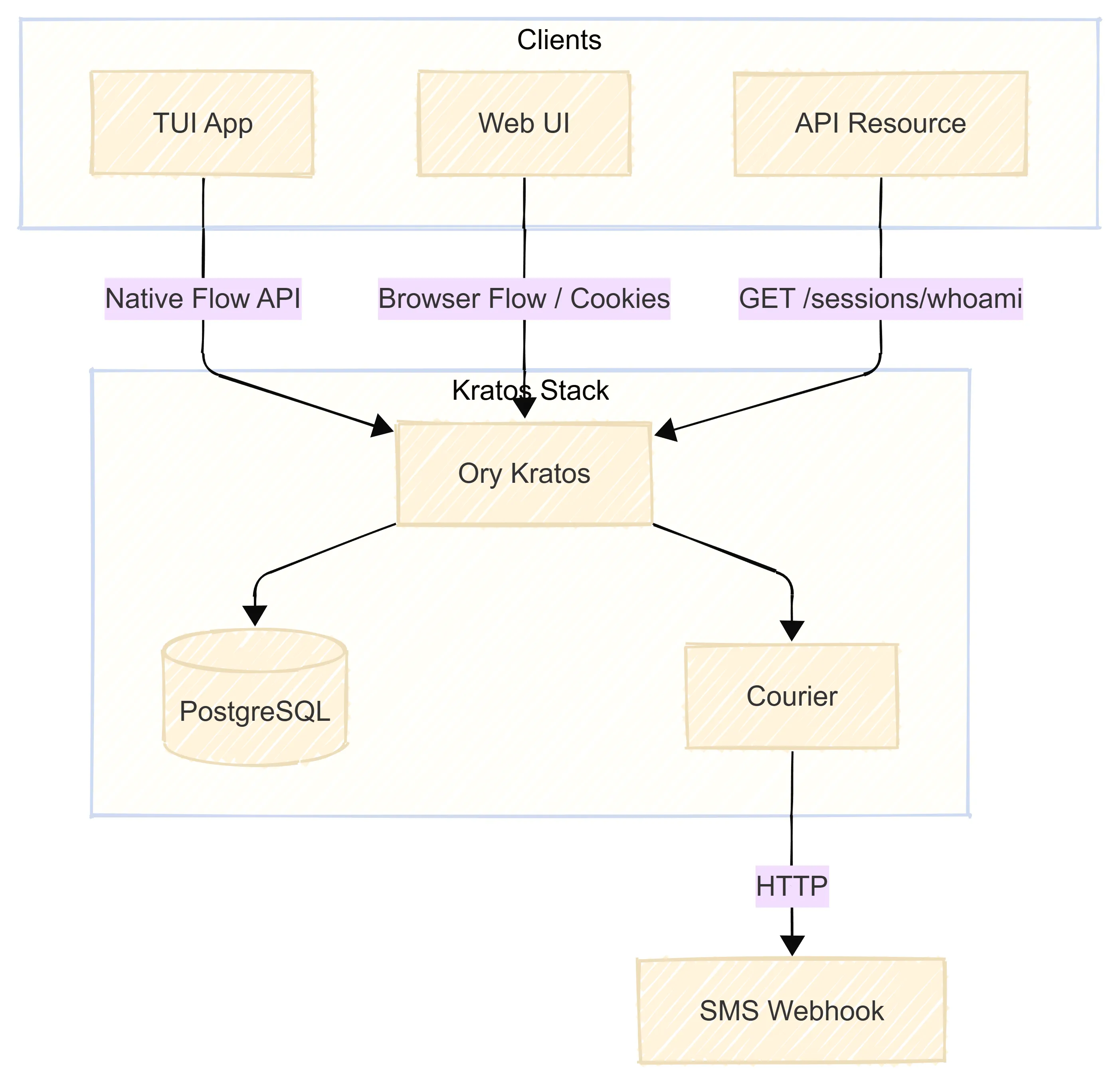 Ory Kratos: Enterprise Identity Management