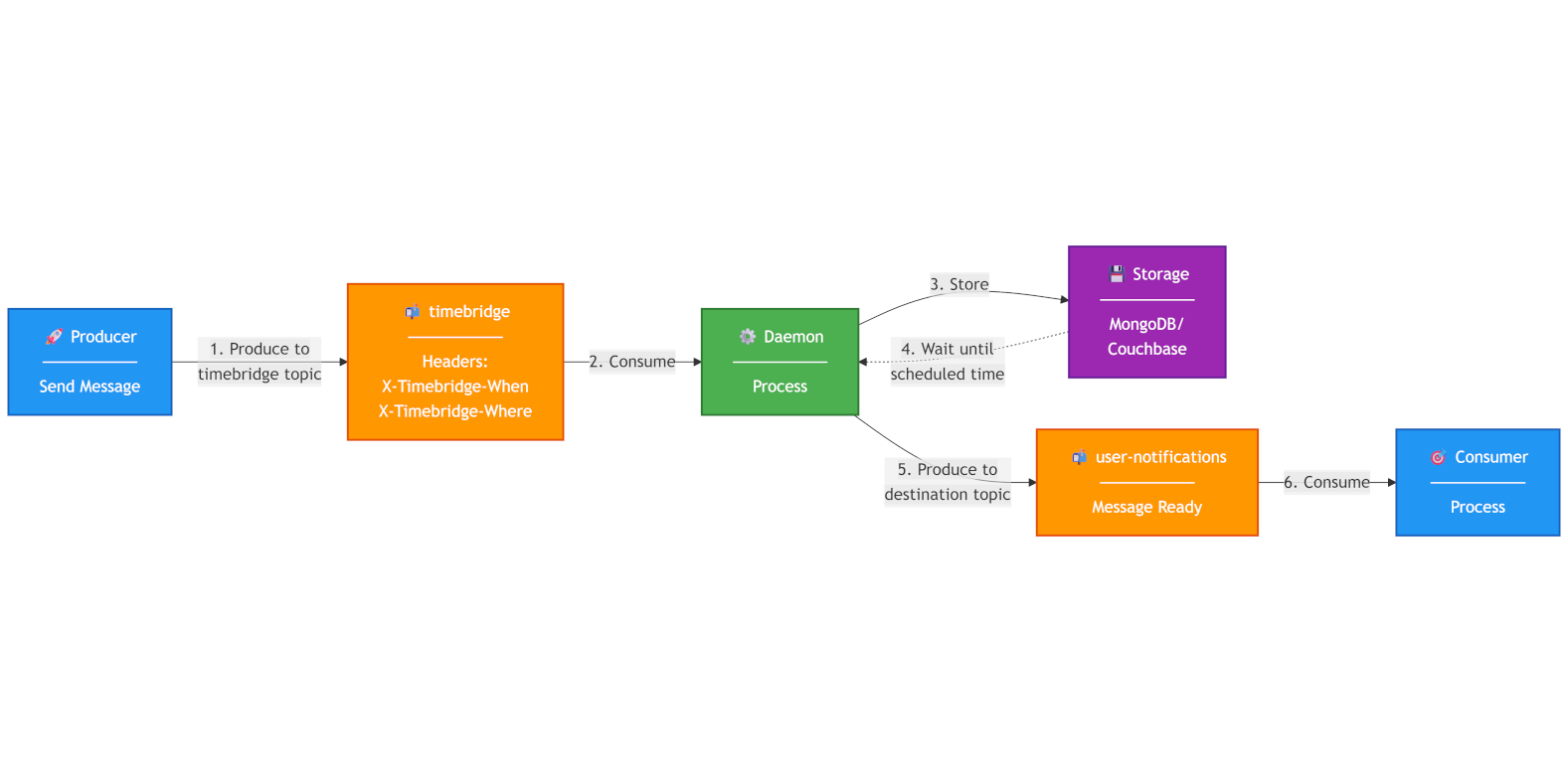 kafka-timebridge: Delayed Message Delivery for Kafka
