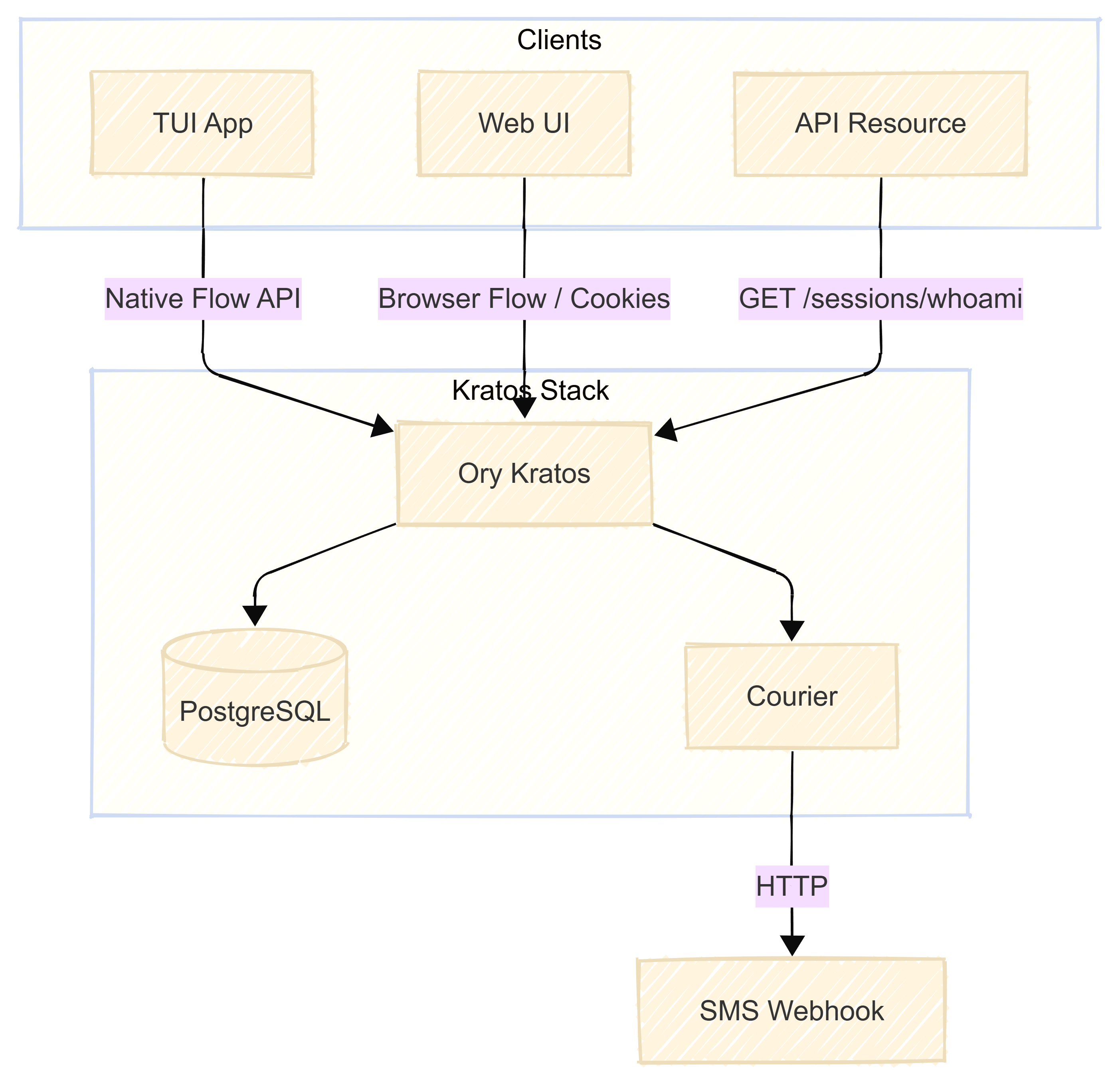 Ory Kratos: Enterprise Identity Management